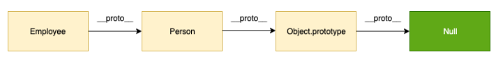 Prototype chain